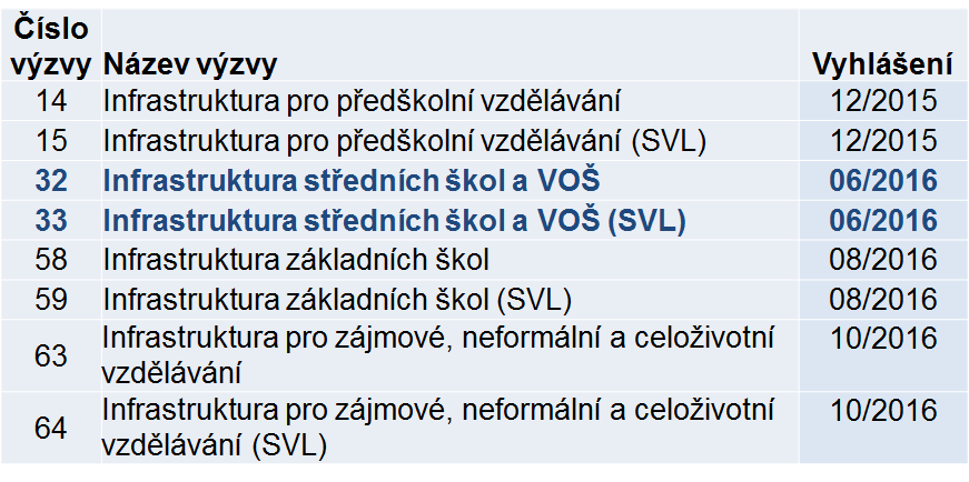 HARMONOGRAM VÝZEV v SC 2.