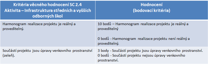 Věcné hodnocení Minimální bodová hranice: projekty 32.