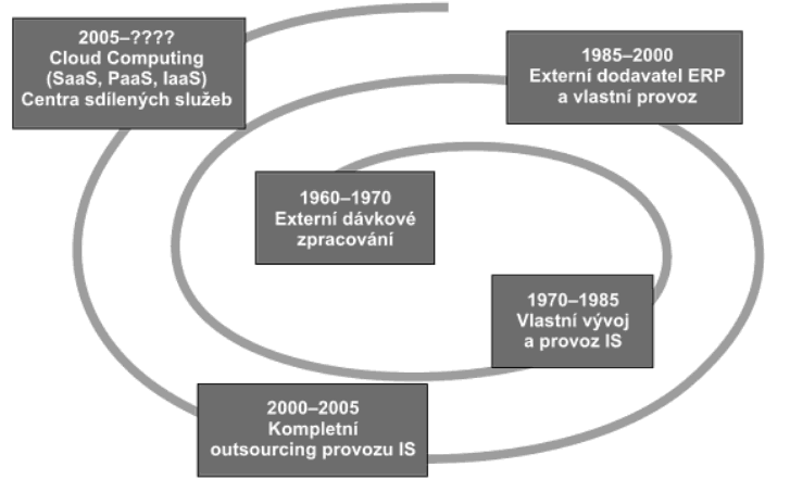 Vývj mdelů ddávky ICT služeb Zdrj: Bruckner T., Vříšek J., Buchalcevvá A.