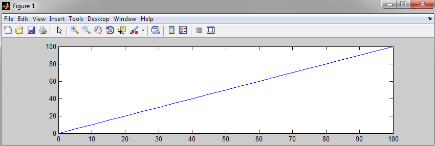 Vizualizace a Grafika Grafika a generace grafů se zadávají příkazem plot, pro začátek lze napsat vygenerovat takto jednoduchý: >> x = [0:5:100]; >> y = x; >> plot(x, y) do prvního řádku zadáme