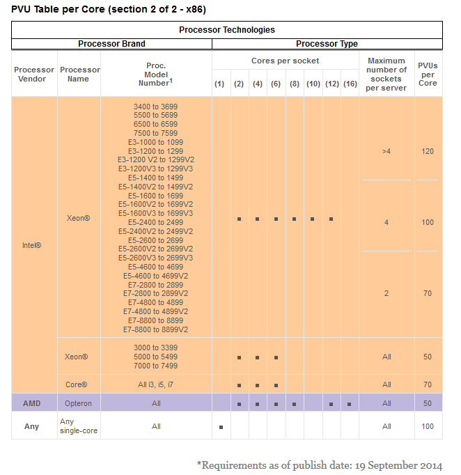 PVU tabulka http://www-01.ibm.