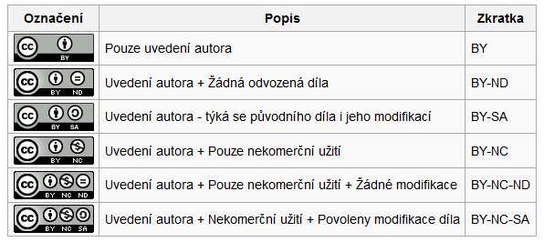 Nejčastěji používané licence Například licence CC BY (Attribution) dovoluje sdílet (šířit) dílo a