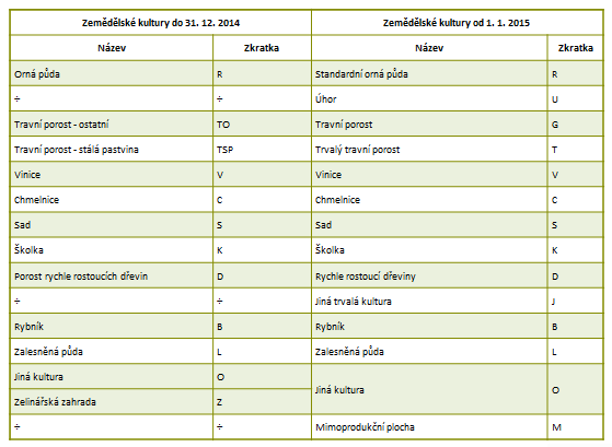 Změny v evidenci