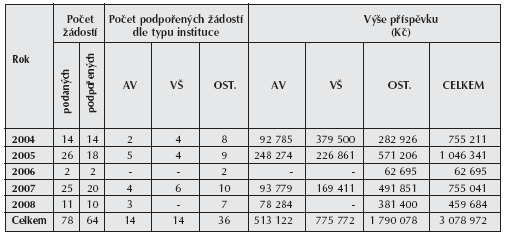 Podpora přípravy projektů (II) Zdroj: Technologické centrum