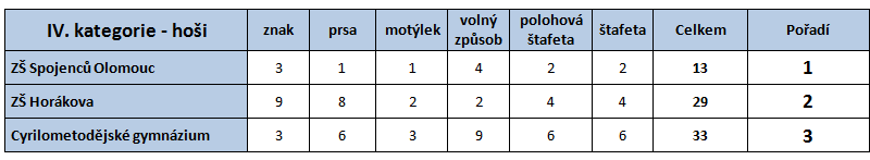 Kategorie DIV-6 x 50 volný způsob čas body 1. ZŠ Spojenců Olomouc ZŠSpO 03:18,3 2 2.