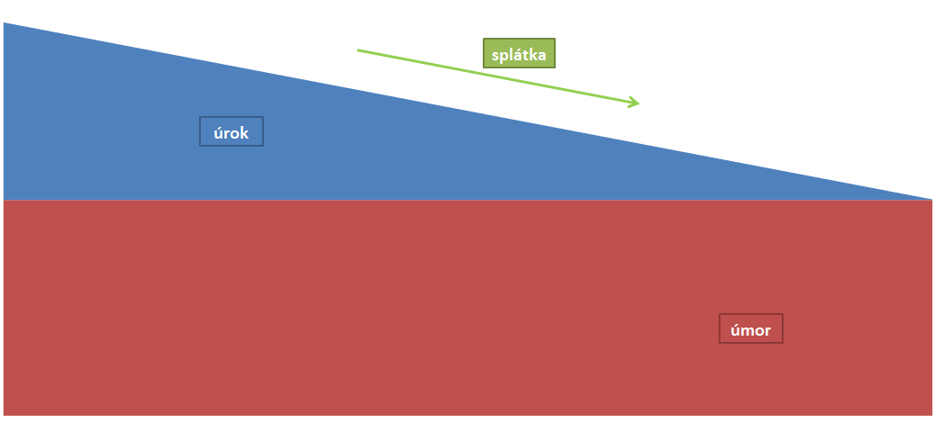 Anuitní splácení, anuitní splátka, anuita Hlavním rysem tzv. anuitního splácení je, že splátka je po celou dobu splácení stejná.