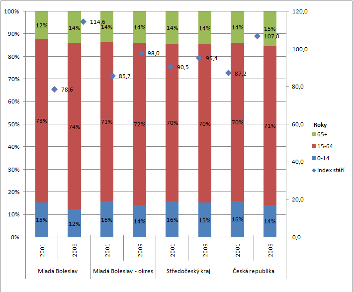 graf 3: Věková struktura v referenčních územích v letech 2001 a 2009 Zdroj: Zpracováno podle dat ČSÚ.