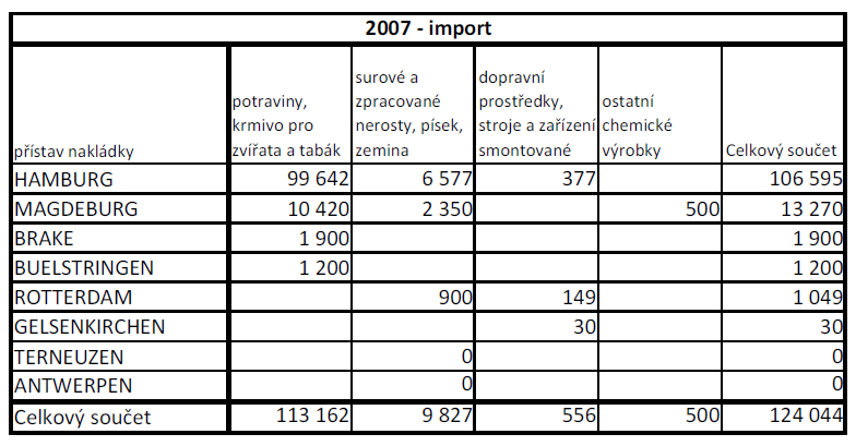 Obr. 2 Přehled přepravních objemů společnosti ČSPL, a.s. za rok 2007 při dovozu v tunách Zdroj: CITYPLAN, spol. s.r.o., Fakulta dopravní ČVUT.