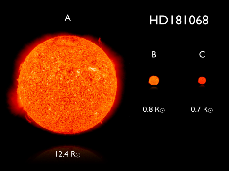 Logickým vysvětlením absence oscilací HD 181068 A je právě přítomnost dvou průvodců (červených trpaslíků), kteří mohou svou gravitací oscilace zmírnit.