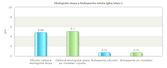 kategorií ekologické stopy města (při přechodu mezi jednotlivými kategoriemi zůstávají zachovány nově nastavené polohy posuvníků).