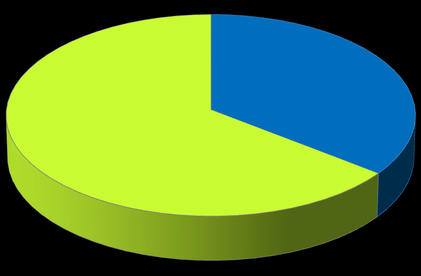 4. Přílohy 1. Grafické znázornění výsledků dotazníkového šetření 1.