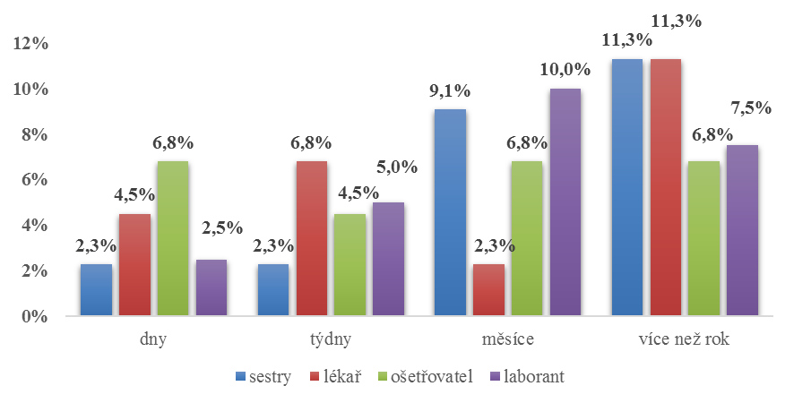 Graf 3: Kdy se bolest vyskytuje Zdroj: Data z dotazníku, vlastní zpracování.