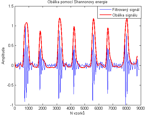 Extrakce obálky pomocí Shannonovy energie je vypočtena z krátkých segmentů s délkou přibližně 0,02 s a s překrytím 0,01 s.