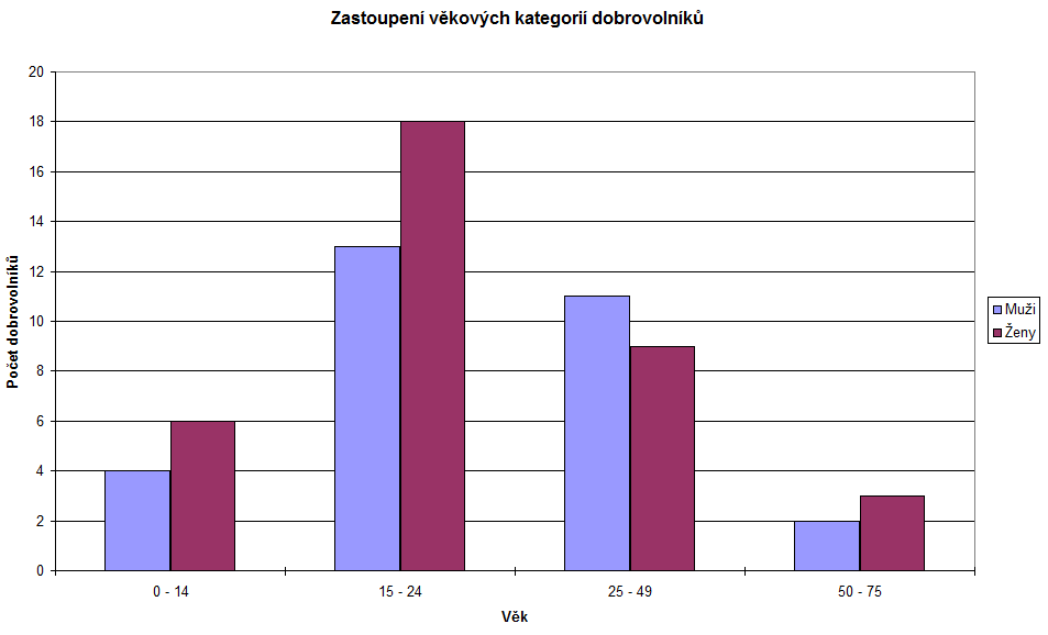 7 DATABÁZE FONOKARDIOGRAMŮ Elektronickým fonendoskopem bylo celkem naměřeno 66 dobrovolníků. Jejich věk se pohyboval v rozmezí od 3 do 75 let a jednalo se o ženy i muže.