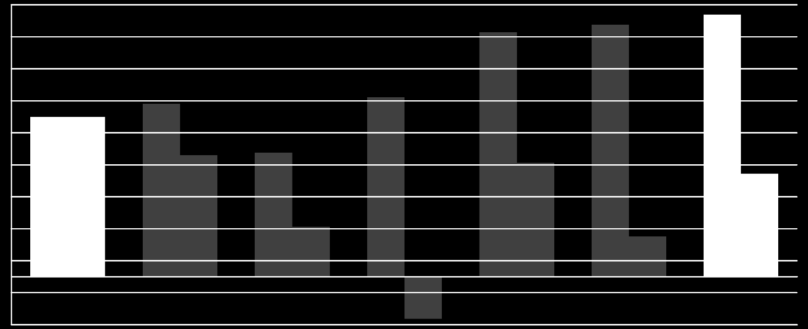 Oberbank vykazuje jednoznačně lepší vývoj než celkový trh / 1 EGT 2006 2012: Oberbank + 63,9 % Celkový trh 35,5 % 170% 163,9% 150% 130% 110% 100,0%