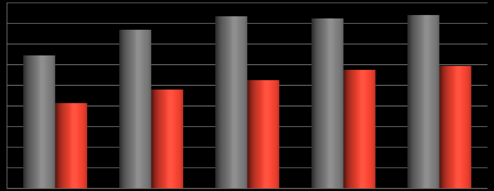 Skvělá vybavenost vlastními zdroji a kmenovým kapitálem Kvóta kmenového kapitálu 11,88 % (1.245,4 mil. Euro / + 6,7 %) Kvóta vlastních zdrojů 16,81 % (1.762,5 mil.