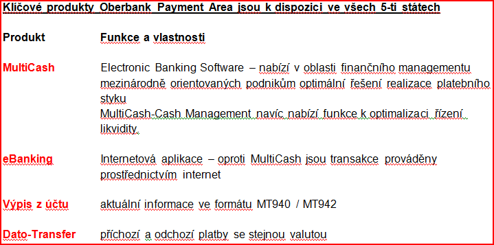 Oberbank Payment Area pět států, jeden