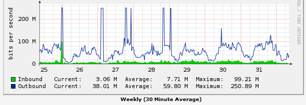 25. 28. 8. 2015 opakované a cílené útoky na konkrétní IP adresu zákazníka Příběh zákazníka zahoryzadoly-net II.