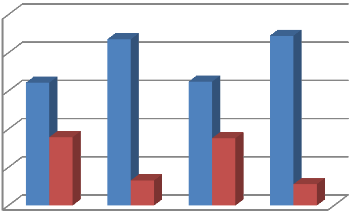 13% 11% 36% 35% 64% 65% 87% 89% 100% 80% 60% 40% NE ANO 20% 0% Banka ISP Podnik Státní správa Zdroj: vlastní úprava V tabulce Tabulka č. 7: Odpovědi na dotaz - Uvažujete o změně v horizontu 2 let?