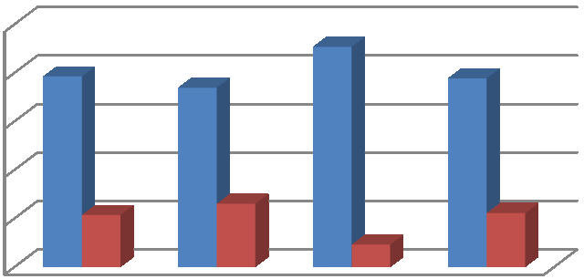 9% 21% 26% 22% 79% 74% 78% 91% 100% 80% 60% 40% 20% 0% Banka ISP Podnik Státní správa NE ANO Zdroj: vlastní úprava Rozdíl mezi 28 % udávaných změn za poslední 2 roky a mezi 16 % udávaných plánovaných