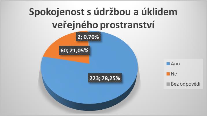 Potřebnost modernizace sokolovny Ano 276 96,84 Ne 9 3,16 - nejvyšší čas!