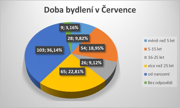 Pohlaví Muž 133 46,67 Žena 152 53,33 Doba bydlení respondentů v Července méně než 5 let 28 9,82