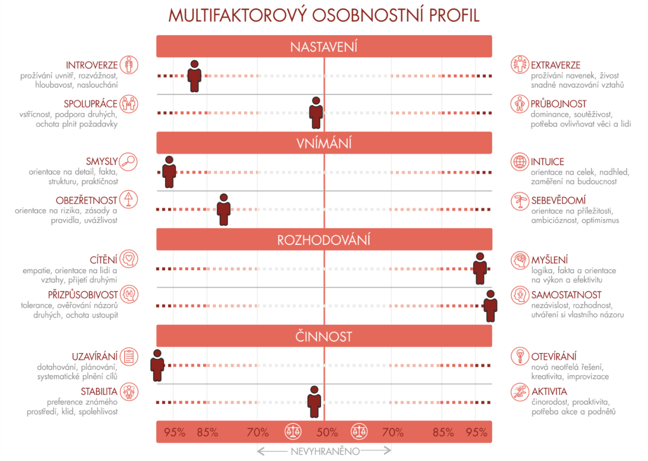 KAZUISTIKA Č. 2 PAVLA Pavla absolvovala Multifaktorový osobnostní profil v rámci programu Development centra pro talenty, společně s dalšími dotazníky, inventáři a testy.