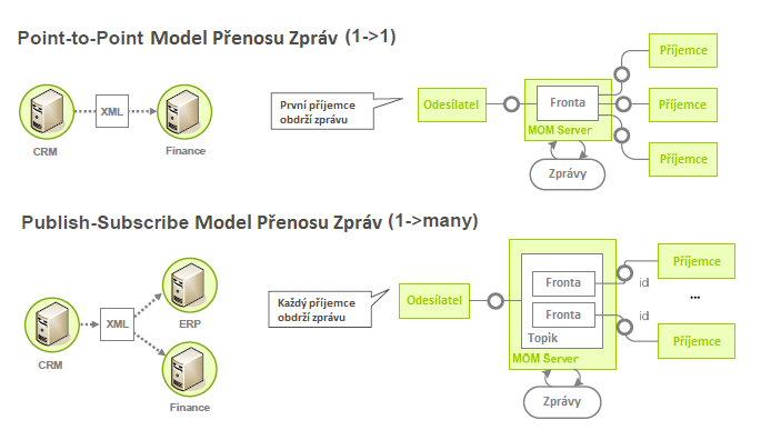 3. Enterprise service bus (ESB) Obrázek 3.6: Point-to-point a publish-subscribe modely prenosu zpráv[1] MOM servery obstarají spolehlivé doručení zpráv.