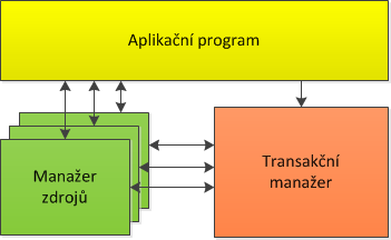 5. XA Transakce Manažer zdroje - Řídí lokální část transakce z pohledu konkrétního zdroje. Obrázek 5.1: Komponenty XA transakce 5.