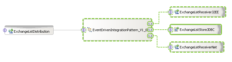 7. Realizace CWYBC_JDBC - pomocný projekt pro překlady XML zpráv do SQL příkazů EventDrivenIntegrationLib - pomocný projekt pro integrační patern, který obsahuje wsdl soubory všech webových služeb,