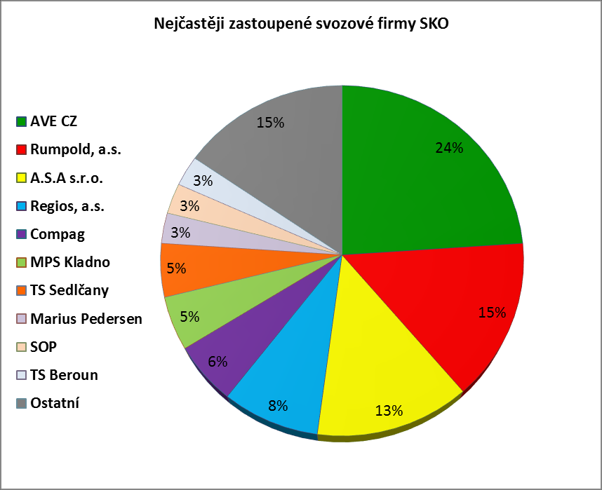 Graf č.3: Otázka - Jste spokojeni se současným řešením nakládání s odpady ve Vaší obci? Graf č.