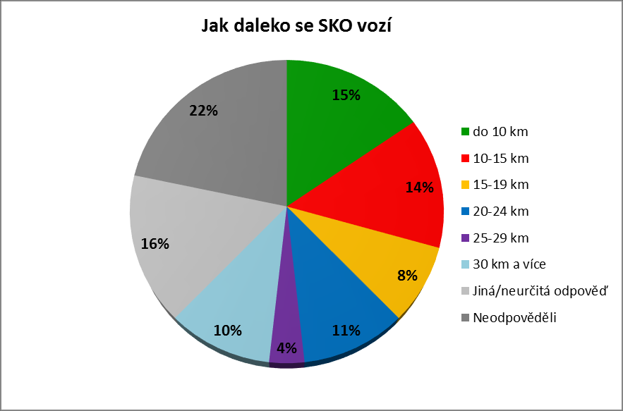 Graf č. 6: Otázka - Smluvní zajištění svozu SKO Zdroj: Institut pro udržitelný rozvoj měst a obcí, o.p.s. Graf č.