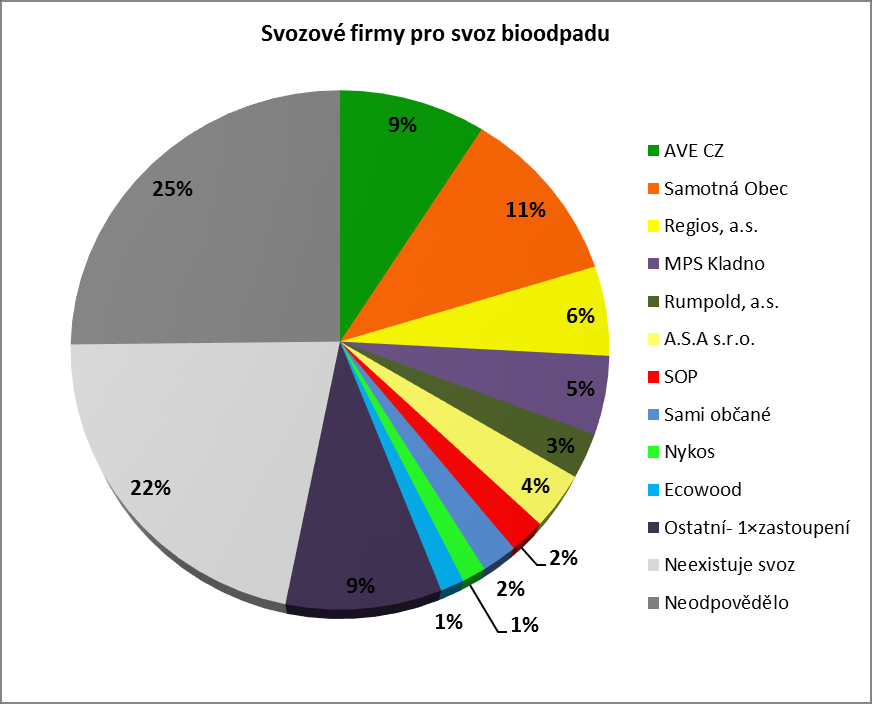 Graf č. 8: Otázka - Kam je tříděný sběr odvážen? Zdroj: Institut pro udržitelný rozvoj měst a obcí, o.p.s. Graf č.