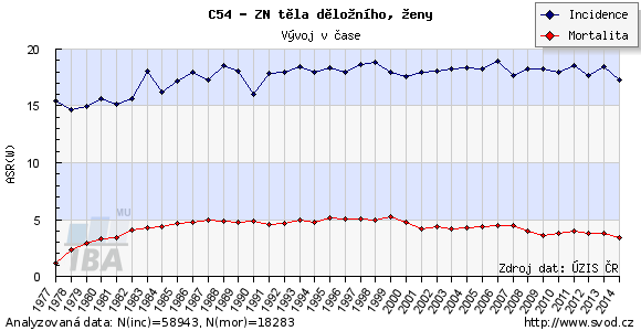 1/11 1. Epidemiologie: Zhoubné nádory těla děložního jsou nejčastější gynekologickou malignitou.