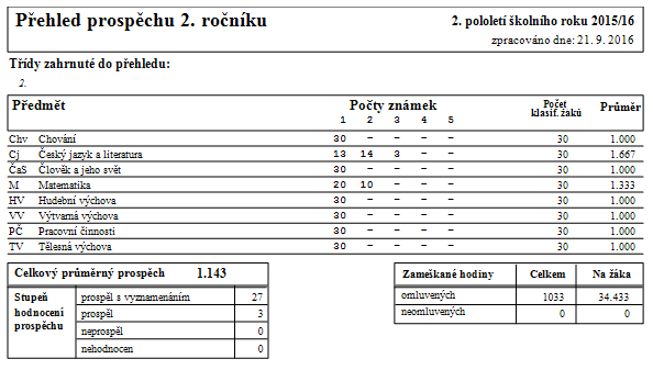 7. Údaje o výsledcích vzdělávání žáků