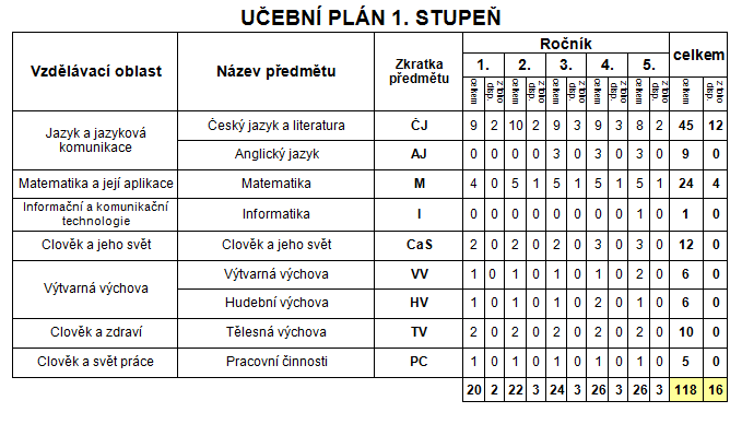 tvoří jeden celek. Pracuje zde celkem 5 zaměstnankyň: 1 vedoucí školní jídelny, 2 vedoucí kuchařky a 2 kuchařky jedna na celý a jedna na částečný úvazek. 3.