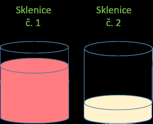 Domácí úkol (pokračování řešení) Nyní vezmeme sklenici číslo 1 a 1 2l směsi bílého a červeného