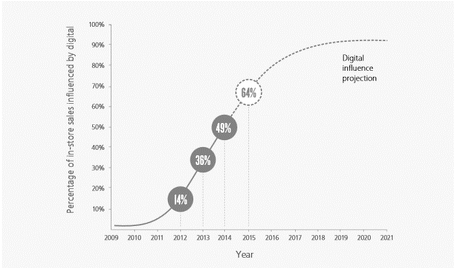 Digitální transformace & POS % prodejů ovlivněných digitálními kanály Vliv digitálních