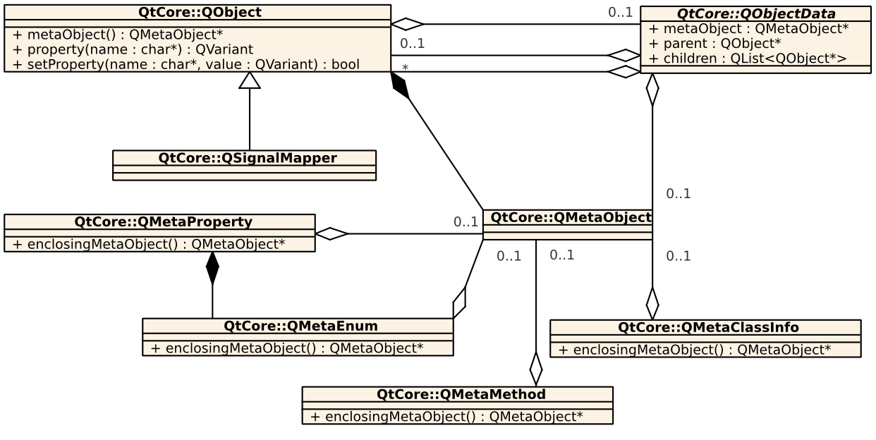 1.2 Objektový model Framework Qt4 je plně založen na objektech.