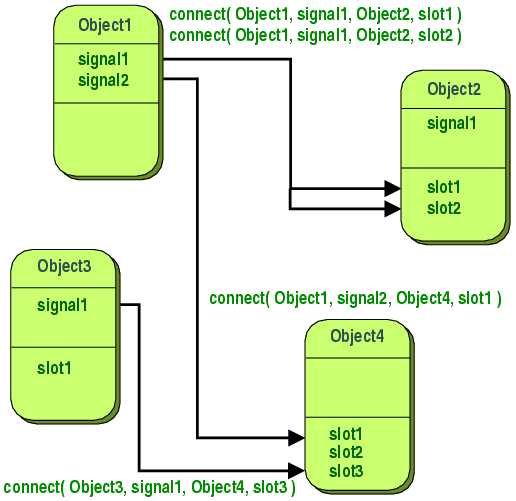 Třída využívající MOS poskytuje programátorovi metadata. Programátor má přístup ke jménům datových složek a metod používané třídy a k jejich počtu, dále k názvu třídy a dalším souhrnným informacím.