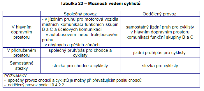 ŠÍŘKOVÉ USPOŘÁDÁNÍ Pruhy/pásy/stezky pro cyklisty cyklistický provoz se ve vztahu k ostatním účastníkům dopravy navrhuje jako společný, nebo oddělený v jednosměrných místních komunikacích