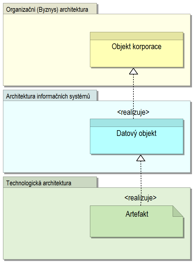 Název vrstvy Používaná barva Ukázka Organizační (Byznys) vrstva Žlutá Aplikační vrstva Tyrkysová Technologická vrstva Zelená Tabulka 1 Definování barevné konvence Rozlišováním jednotlivých vrstev se