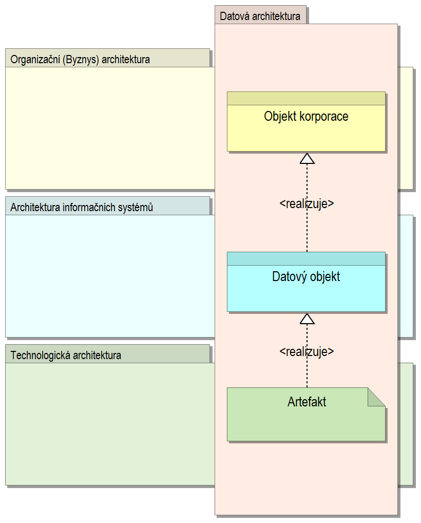 3.2.2.2 Metamodel architektury dat Datová architektura dle TOGAF v notaci ArchiMate nemá vlastní vrstvu, její objekty jsou rozloženy ve všech třech vrstvách.