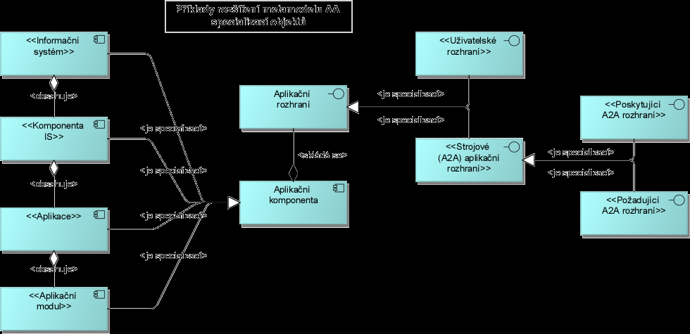 Příklad možného rozšíření Dále je demonstrován příklad možného rozšíření metamodelu architektury a to s využitím specializace elementů, v tomto