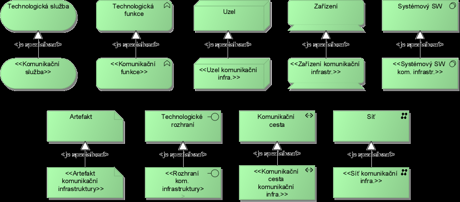 3.2.2.4 Metamodel technologické architektury V rámci této kapitoly je definován zjednodušený metamodel technologické architektury.