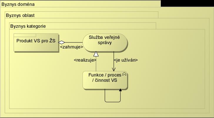 Pro vyjádření klasifikace a její topologie je v modelech doporučeno používat objekt Skupina.