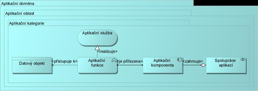 4.2.6 Hledisko aplikační Obrázek 21 Doporučený metamodel hlediska aplikačního portfolia Hledisko aplikační slouží ke znázornění vnitřního chování popisované aplikace, která může poskytovat jednu či