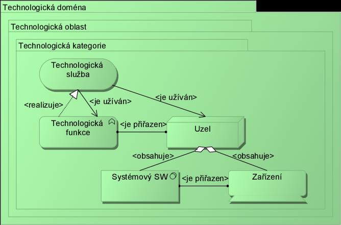 Obrázek 25 Doporučený metamodel hlediska Technologického portfolia Toto hledisko může být v případě potřeby specializováno za účelem vytvoření infrastrukturního portfolia. 4.2.10 Hledisko technologické Technologické hledisko slouží ke znázornění softwarových a hardwarových infrastrukturních elementů, kterými například jsou zařízení, sítě či systémový SW (např.