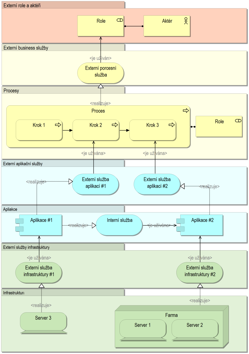 4.2.12 Hledisko vrstev Jak název napovídá, toto hledisko slouží ke znázornění několika vrstev architektury v rámci jednoho diagramu. Rozeznáváme 2 kategorie vrstev a to dedikované a servisní vrstvy.