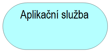 Obrázek 47 Příklad možného využití elementu aplikační rozhraní 5.1.2.4 Aplikační funkce a aplikační služby Aplikační funkce je definována jako interní chování jedné aplikační komponenty.